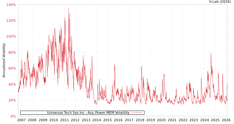 graph of Universal Tech Sys Inc APMEM