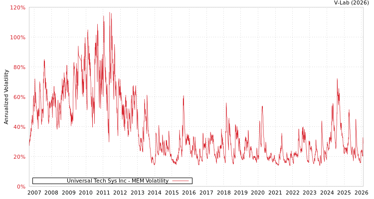 graph of Universal Tech Sys Inc MEM