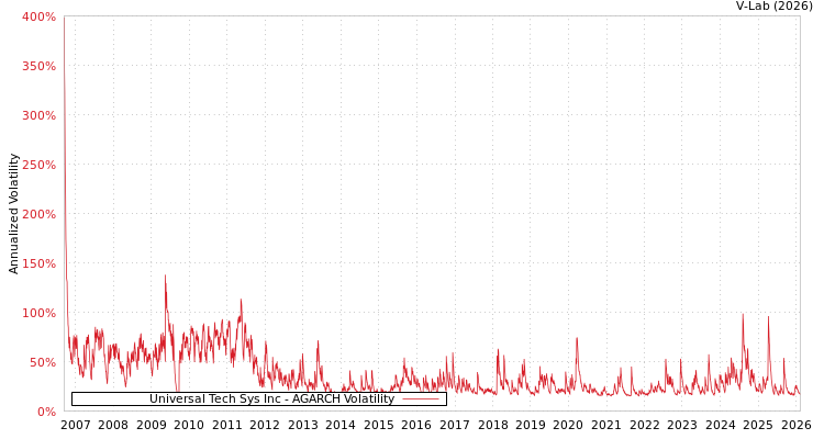 graph of Universal Tech Sys Inc AGARCH