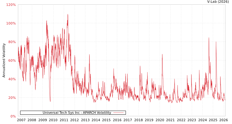 graph of Universal Tech Sys Inc APARCH