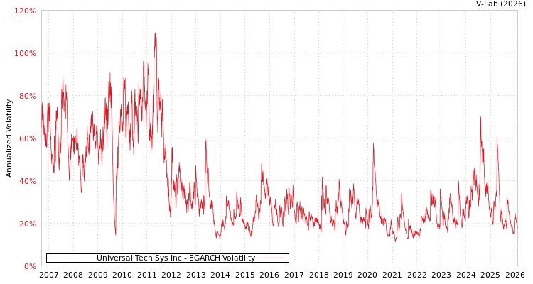 graph of Universal Tech Sys Inc EGARCH