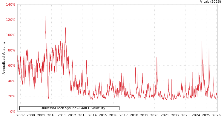 graph of Universal Tech Sys Inc GARCH