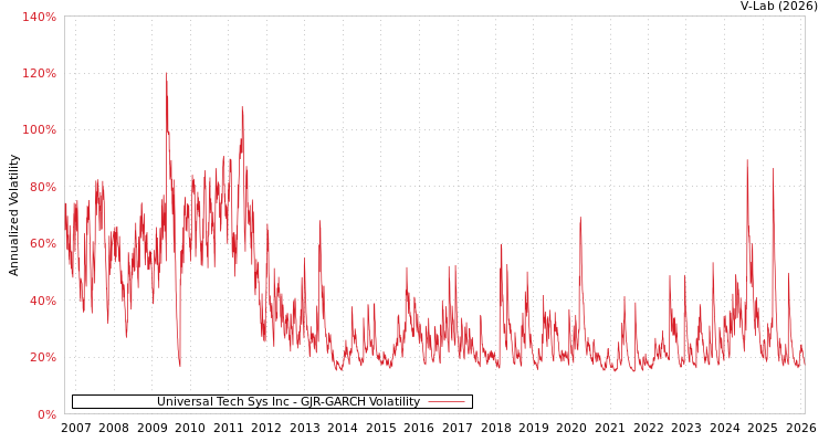 graph of Universal Tech Sys Inc GJR-GARCH