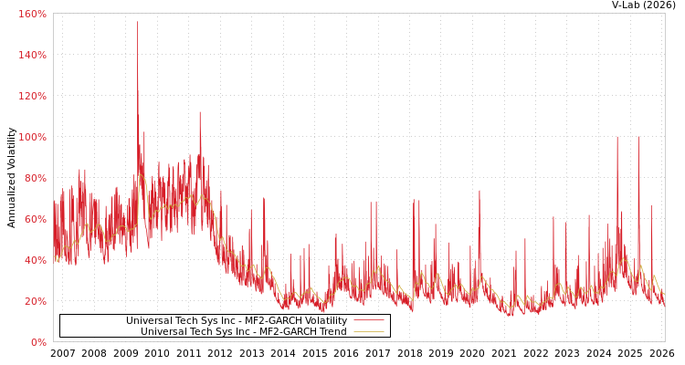 graph of Universal Tech Sys Inc MF2-GARCH