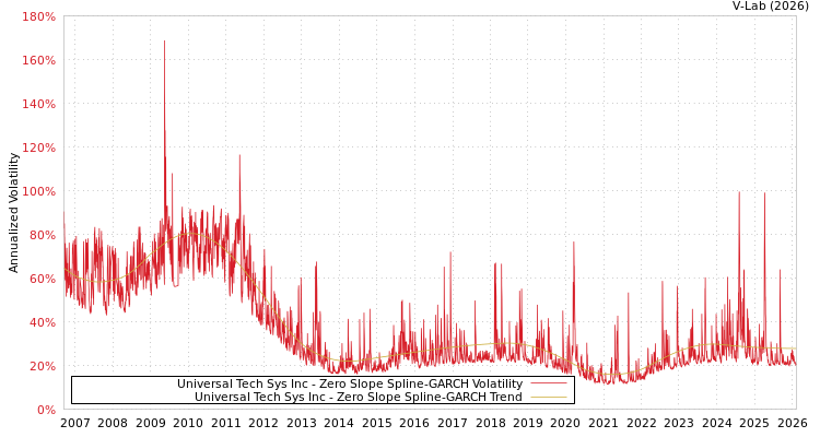 graph of Universal Tech Sys Inc S0GARCH