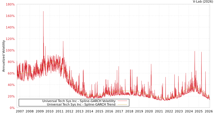 graph of Universal Tech Sys Inc SGARCH