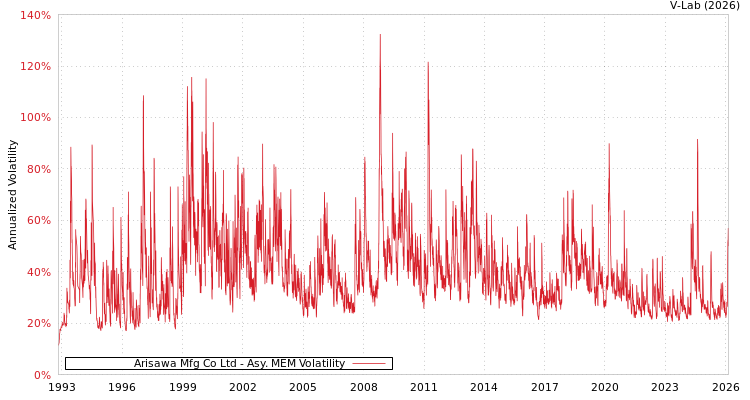 graph of Arisawa Mfg Co Ltd AMEM