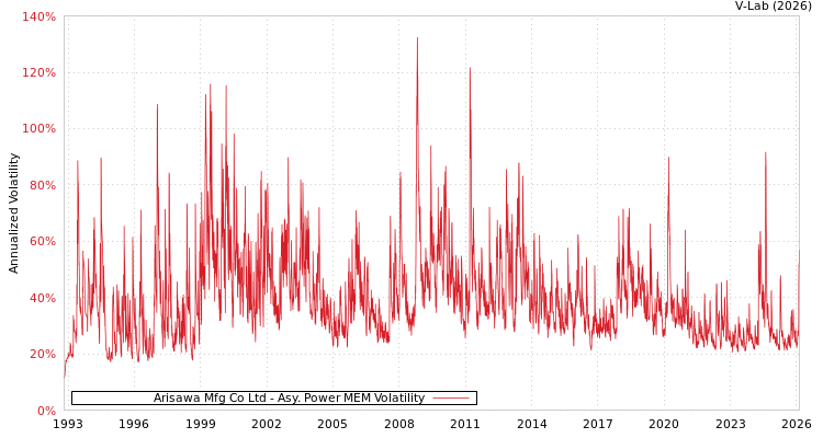 graph of Arisawa Mfg Co Ltd APMEM