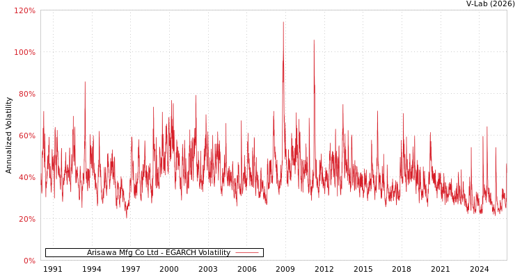 graph of Arisawa Mfg Co Ltd EGARCH