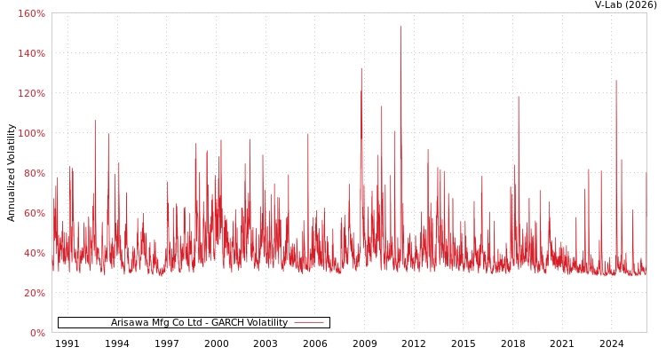 graph of Arisawa Mfg Co Ltd GARCH