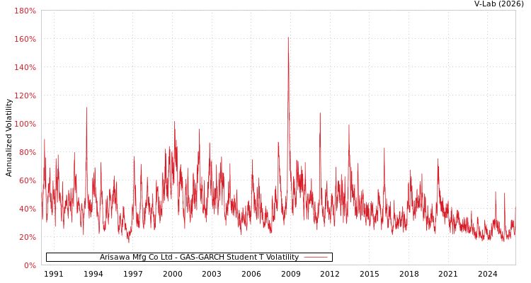 graph of Arisawa Mfg Co Ltd GAS-GARCH-T