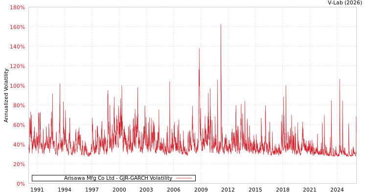 graph of Arisawa Mfg Co Ltd GJR-GARCH
