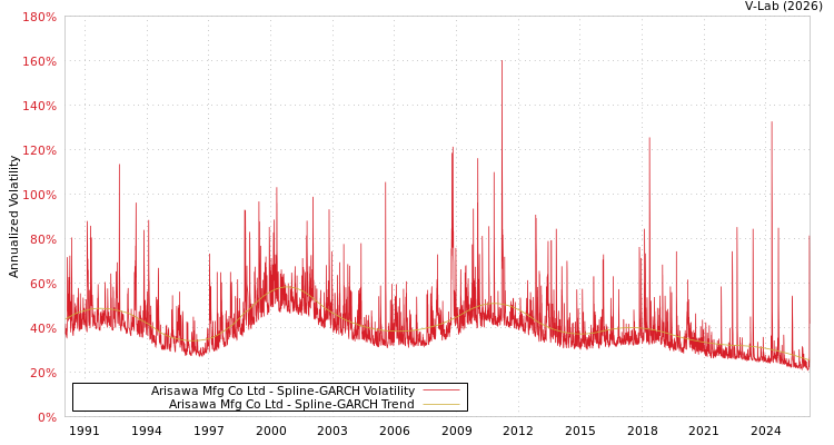 graph of Arisawa Mfg Co Ltd SGARCH
