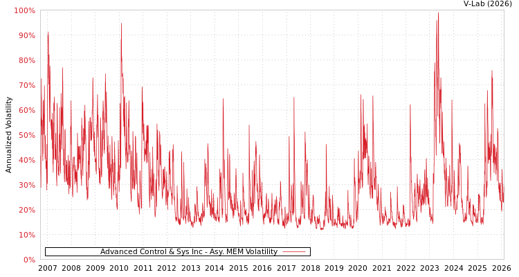 graph of Advanced Control & Sys Inc AMEM