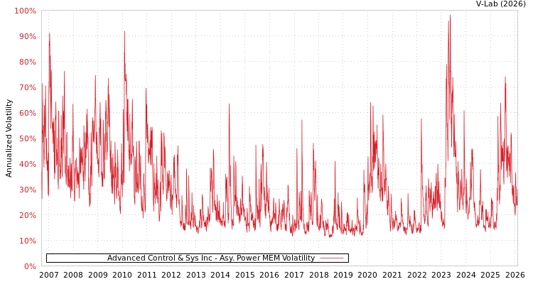 graph of Advanced Control & Sys Inc APMEM