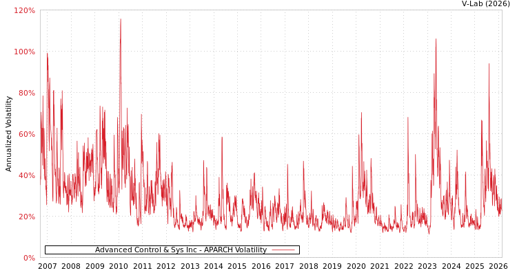 graph of Advanced Control & Sys Inc APARCH