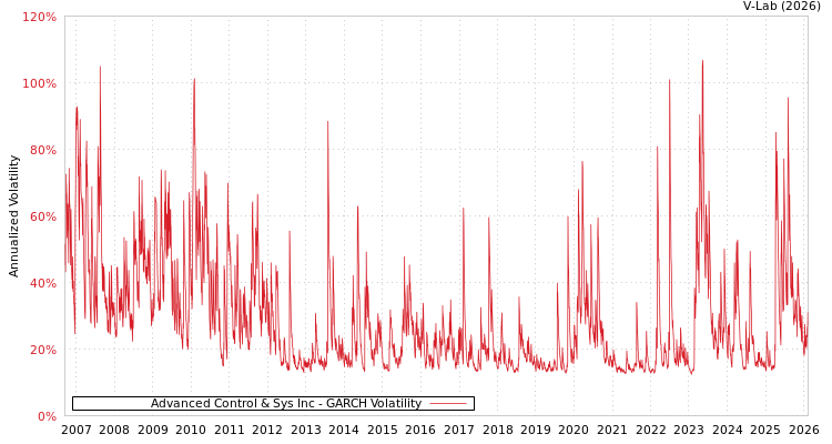 graph of Advanced Control & Sys Inc GARCH