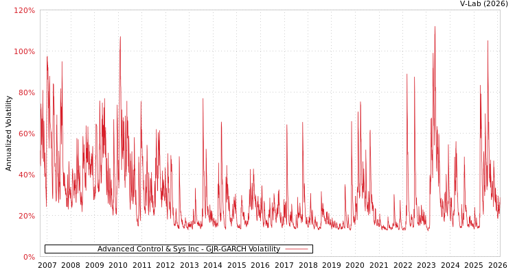 graph of Advanced Control & Sys Inc GJR-GARCH