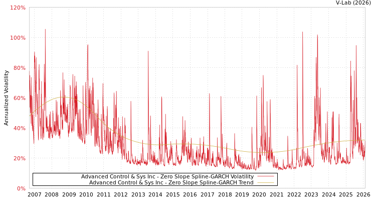 graph of Advanced Control & Sys Inc S0GARCH