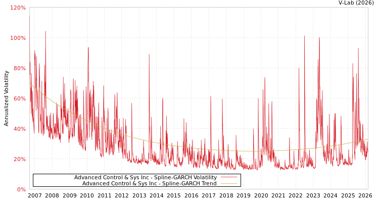 graph of Advanced Control & Sys Inc SGARCH