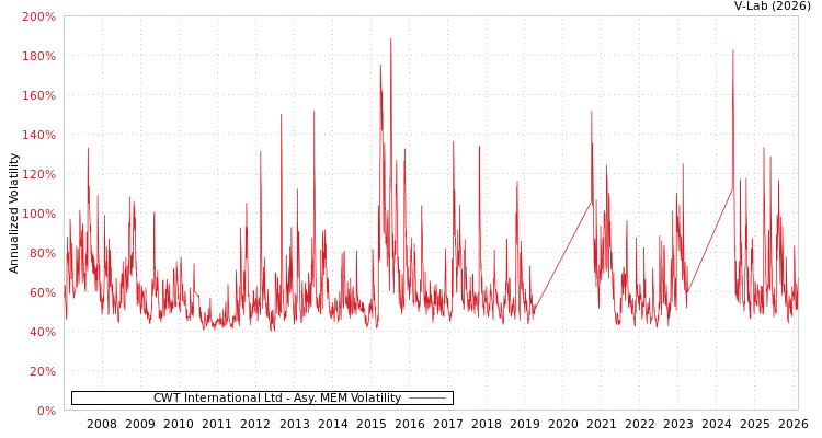 graph of CWT International Ltd AMEM