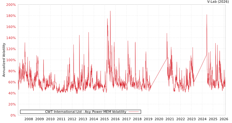 graph of CWT International Ltd APMEM