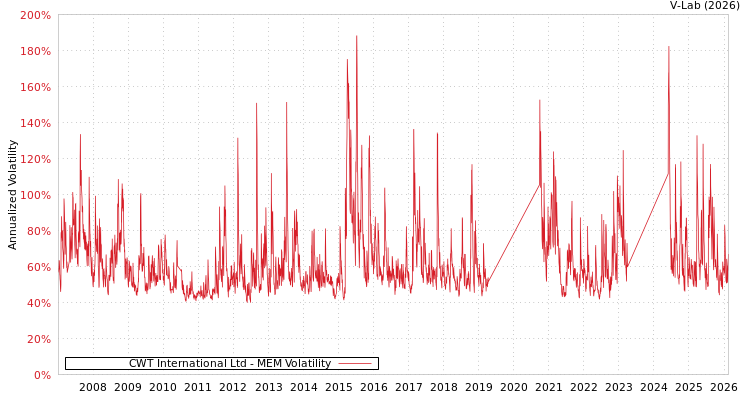 graph of CWT International Ltd MEM