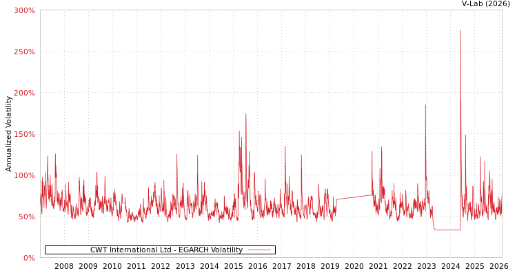 graph of CWT International Ltd EGARCH