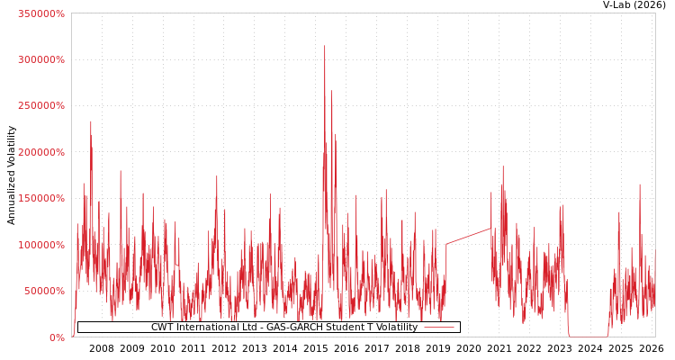 graph of CWT International Ltd GAS-GARCH-T