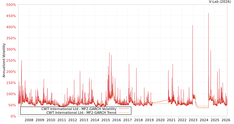 graph of CWT International Ltd MF2-GARCH