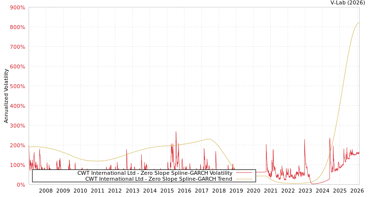 graph of CWT International Ltd S0GARCH