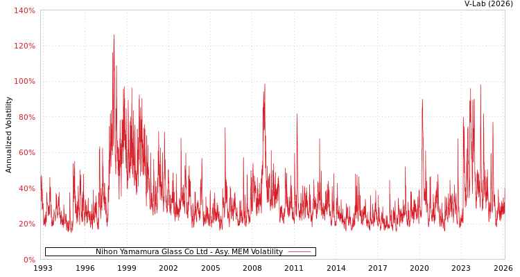 graph of Nihon Yamamura Glass Co Ltd AMEM