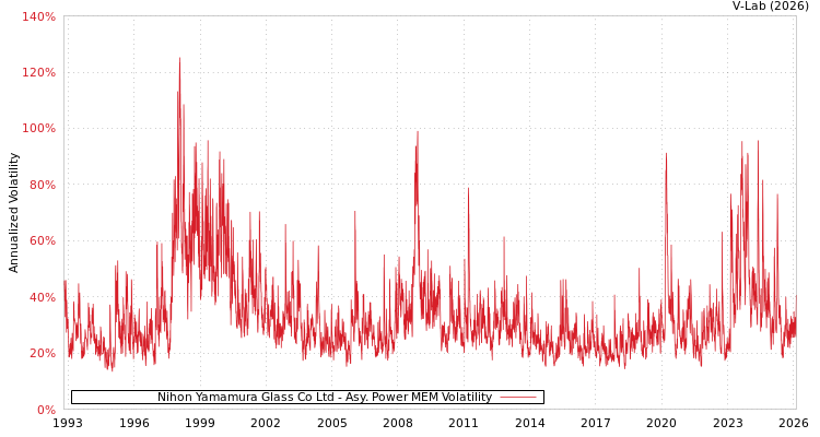 graph of Nihon Yamamura Glass Co Ltd APMEM