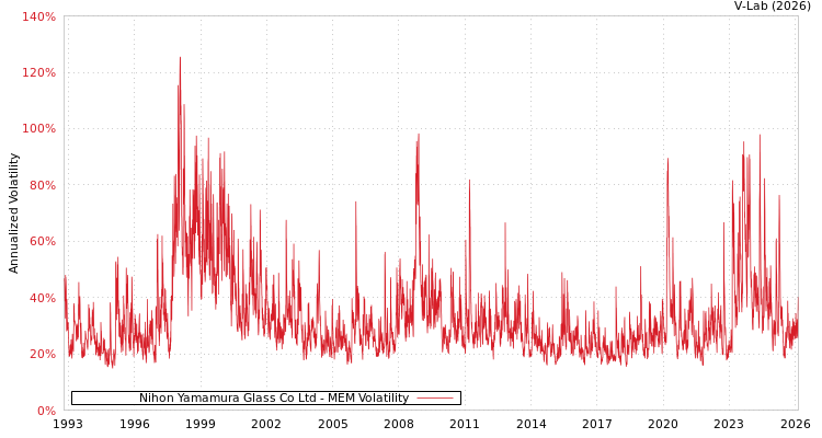 graph of Nihon Yamamura Glass Co Ltd MEM