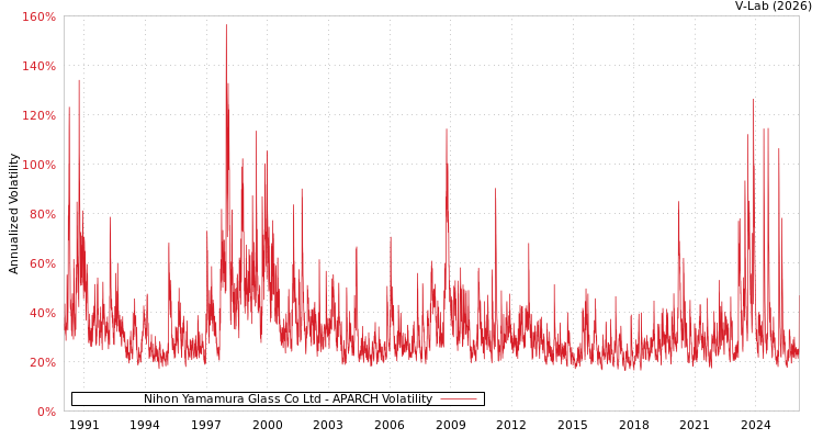 graph of Nihon Yamamura Glass Co Ltd APARCH
