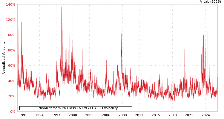 graph of Nihon Yamamura Glass Co Ltd EGARCH