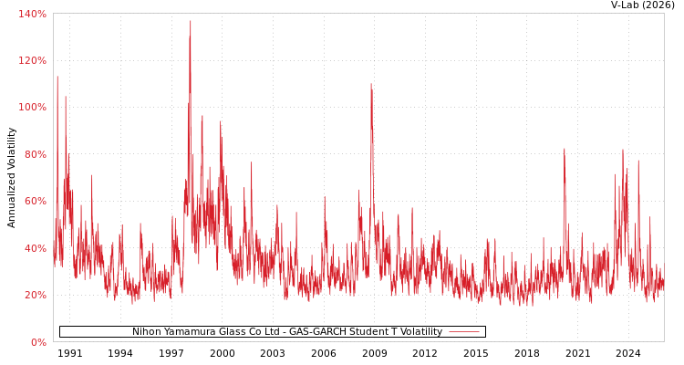 graph of Nihon Yamamura Glass Co Ltd GAS-GARCH-T
