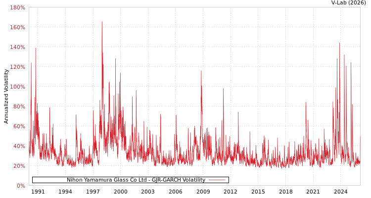 graph of Nihon Yamamura Glass Co Ltd GJR-GARCH