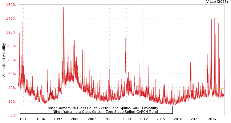 graph of Nihon Yamamura Glass Co Ltd S0GARCH