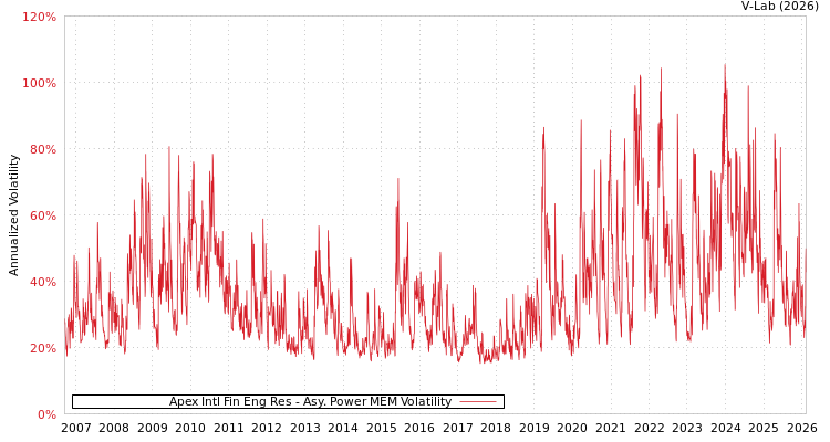 graph of Apex Intl Fin Eng Res APMEM