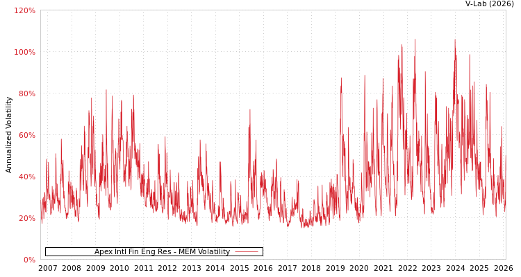 graph of Apex Intl Fin Eng Res MEM