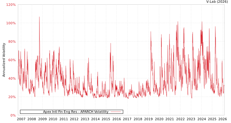graph of Apex Intl Fin Eng Res APARCH