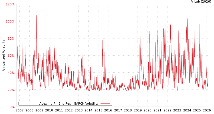 graph of Apex Intl Fin Eng Res GARCH