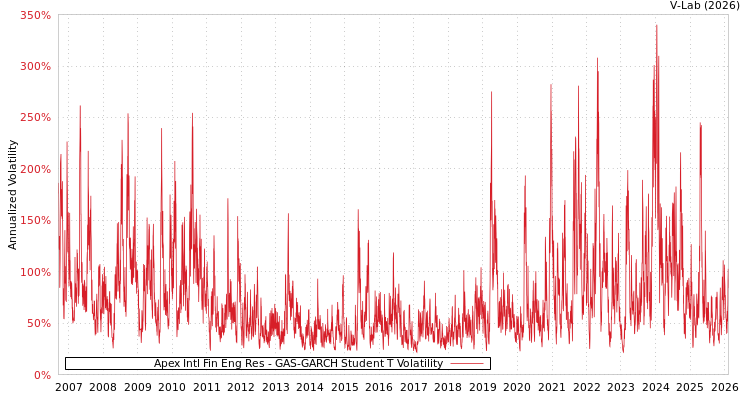 graph of Apex Intl Fin Eng Res GAS-GARCH-T