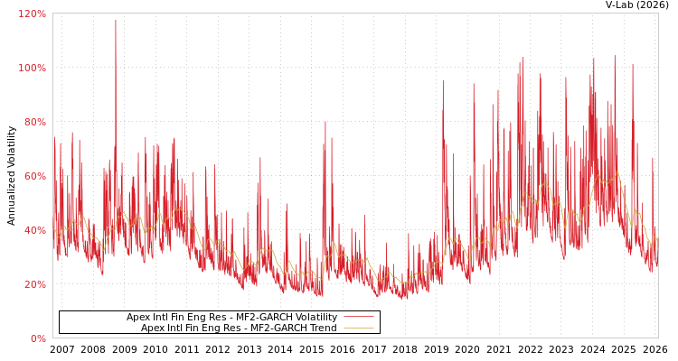 graph of Apex Intl Fin Eng Res MF2-GARCH