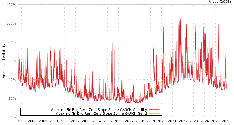 graph of Apex Intl Fin Eng Res S0GARCH