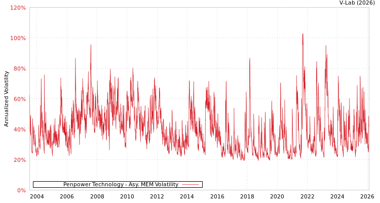 graph of Penpower Technology AMEM
