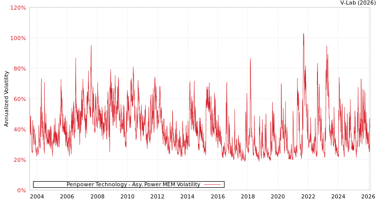 graph of Penpower Technology APMEM