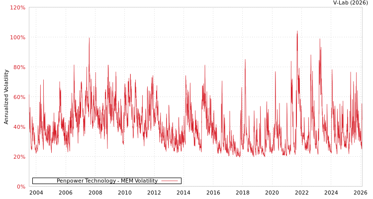 graph of Penpower Technology MEM