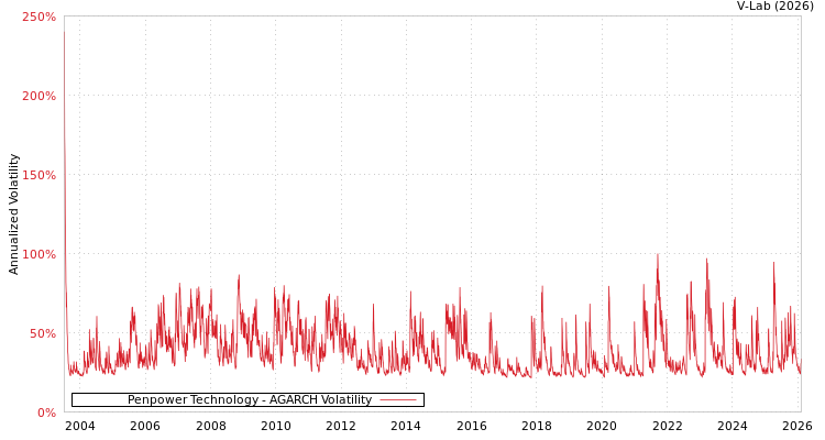 graph of Penpower Technology AGARCH
